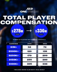 v体育-ATP球员收入大涨 市场“钱”景看好还是另有原因？