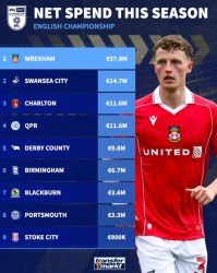 英冠球队转会净支出榜出炉，雷克瑟姆3790万欧居首|斯旺西|转会数据统计|足球转会榜|雷克瑟姆转会|斯旺西转会_新浪体育_新浪新闻